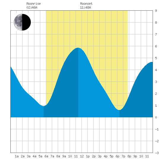 Albany tide chart for Saturday, April 23, 2022
