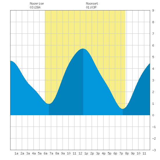 Albany tide chart for Sunday, April 24, 2022