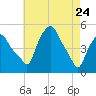 Albany tide chart for Sunday, April 24, 2022