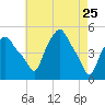 Albany tide chart for Monday, April 25, 2022