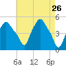 Albany tide chart for Tuesday, April 26, 2022