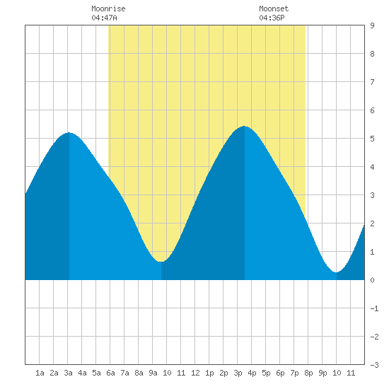 Albany tide chart for Wednesday, April 27, 2022
