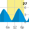 Albany tide chart for Wednesday, April 27, 2022