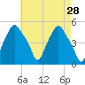 Albany tide chart for Thursday, April 28, 2022