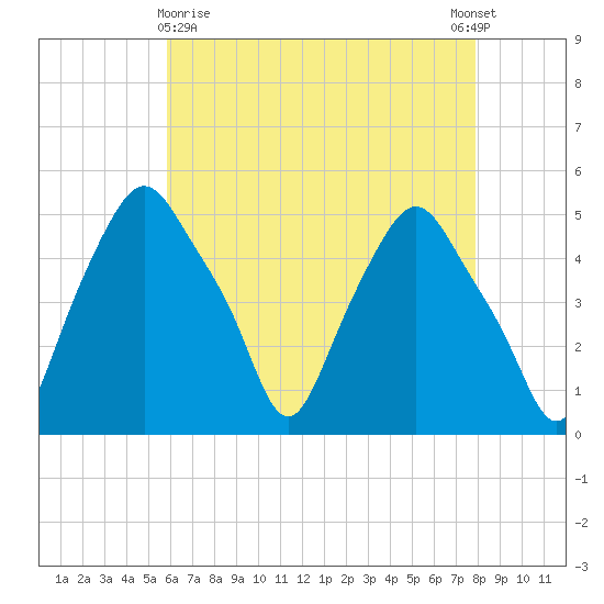 Albany tide chart for Friday, April 29, 2022