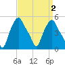Albany tide chart for Saturday, April 2, 2022