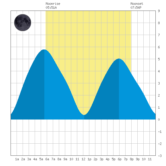 Albany tide chart for Saturday, April 30, 2022
