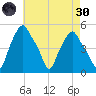 Albany tide chart for Saturday, April 30, 2022