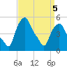 Albany tide chart for Tuesday, April 5, 2022