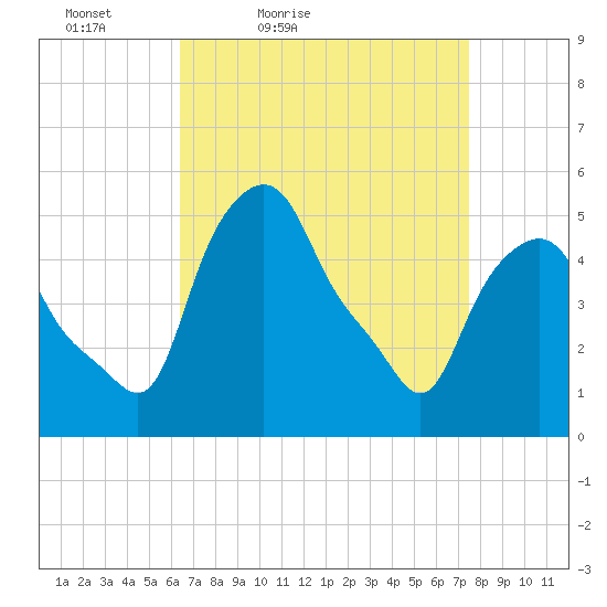 Albany tide chart for Thursday, April 7, 2022