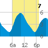 Albany tide chart for Thursday, April 7, 2022