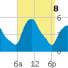 Albany tide chart for Friday, April 8, 2022