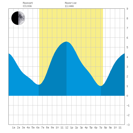 Albany tide chart for Saturday, April 9, 2022