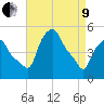 Albany tide chart for Saturday, April 9, 2022