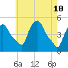 Albany tide chart for Tuesday, May 10, 2022
