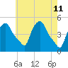 Albany tide chart for Wednesday, May 11, 2022