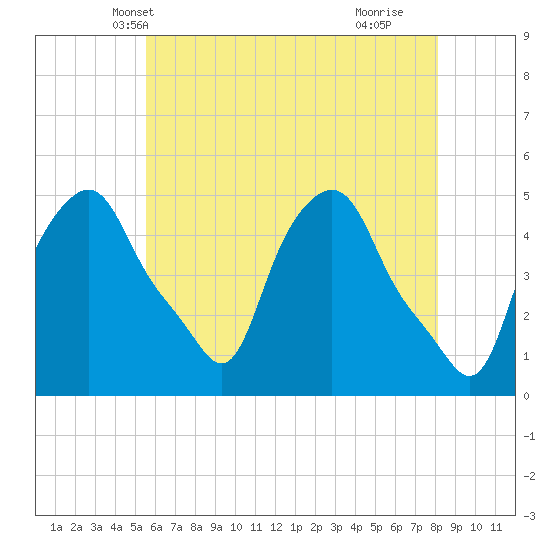 Albany tide chart for Thursday, May 12, 2022