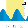 Albany tide chart for Thursday, May 12, 2022
