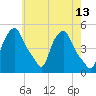 Albany tide chart for Friday, May 13, 2022