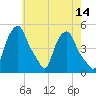 Albany tide chart for Saturday, May 14, 2022