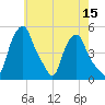 Albany tide chart for Sunday, May 15, 2022