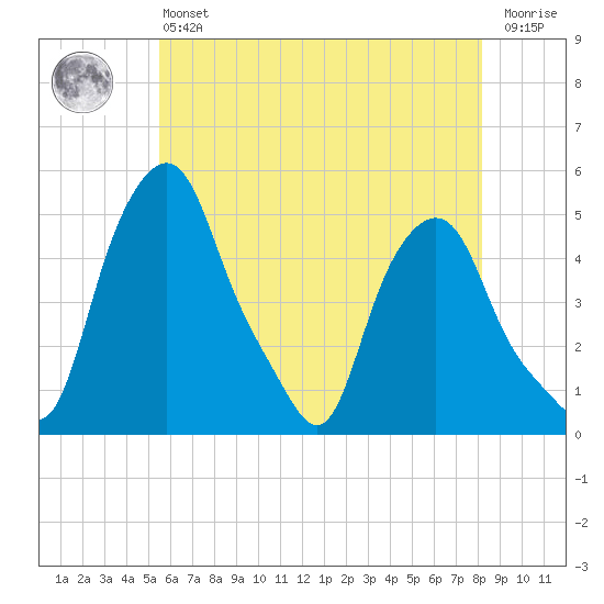 Albany tide chart for Monday, May 16, 2022