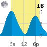 Albany tide chart for Monday, May 16, 2022