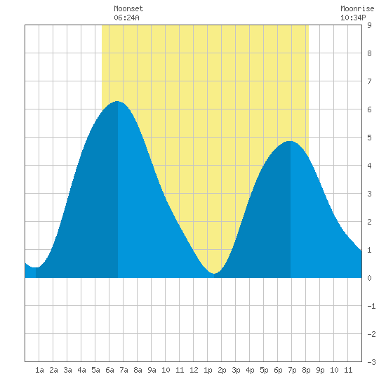 Albany tide chart for Tuesday, May 17, 2022
