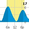 Albany tide chart for Tuesday, May 17, 2022