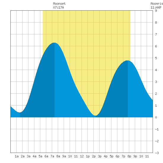 Albany tide chart for Wednesday, May 18, 2022