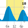 Albany tide chart for Wednesday, May 18, 2022