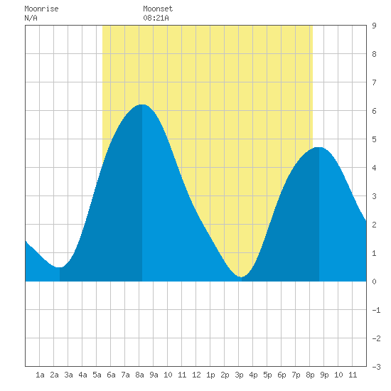 Albany tide chart for Thursday, May 19, 2022