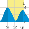 Albany tide chart for Sunday, May 1, 2022