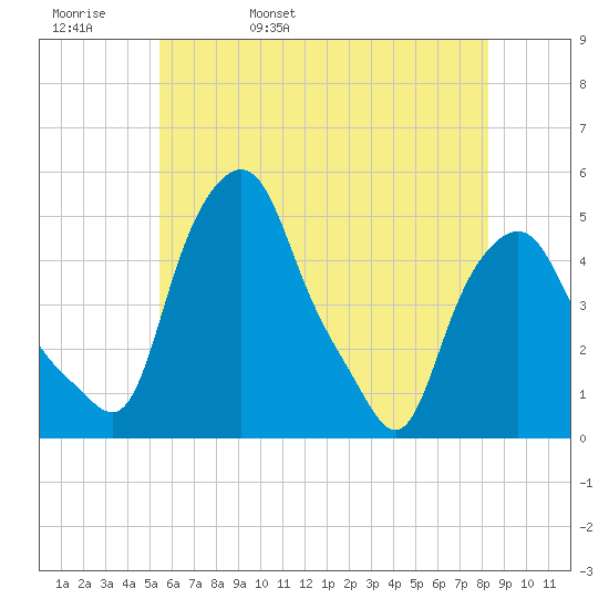 Albany tide chart for Friday, May 20, 2022