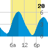 Albany tide chart for Friday, May 20, 2022