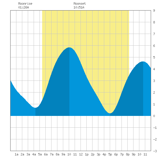 Albany tide chart for Saturday, May 21, 2022