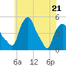 Albany tide chart for Saturday, May 21, 2022