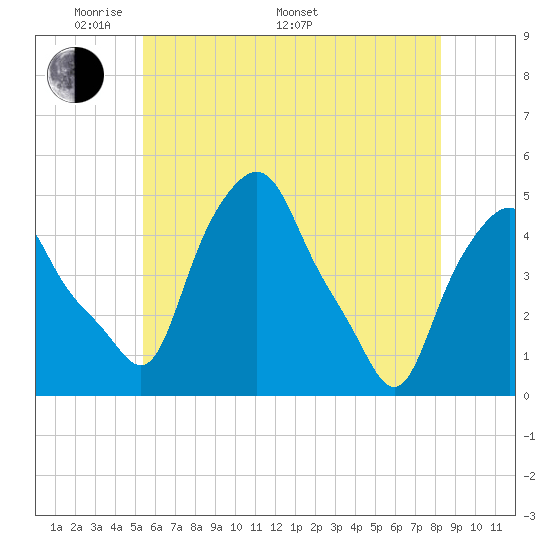 Albany tide chart for Sunday, May 22, 2022