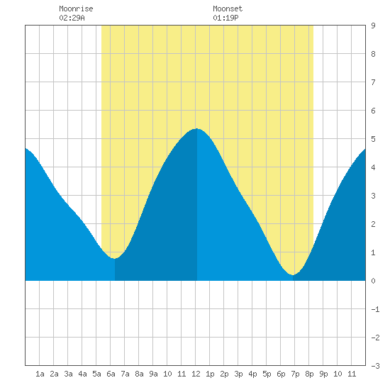 Albany tide chart for Monday, May 23, 2022