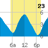 Albany tide chart for Monday, May 23, 2022