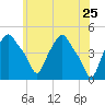 Albany tide chart for Wednesday, May 25, 2022