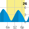 Albany tide chart for Thursday, May 26, 2022