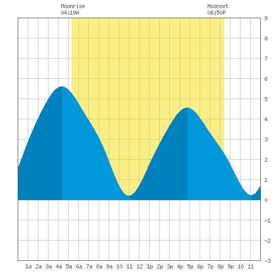 Albany tide chart for Saturday, May 28, 2022
