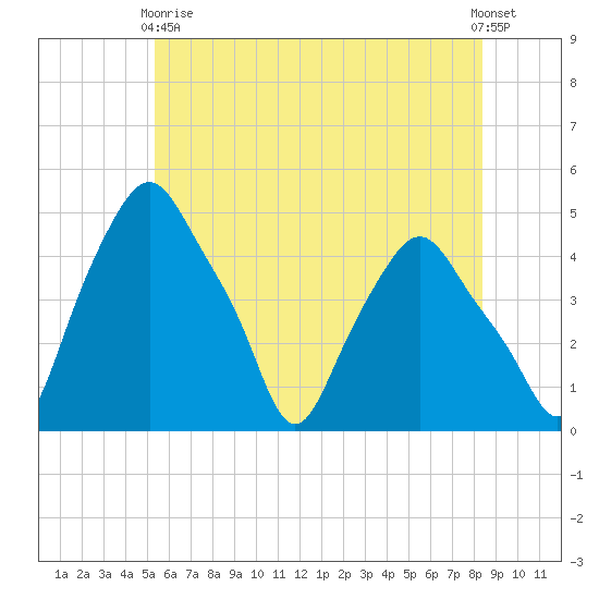 Albany tide chart for Sunday, May 29, 2022