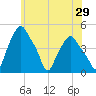 Albany tide chart for Sunday, May 29, 2022