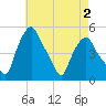 Albany tide chart for Monday, May 2, 2022