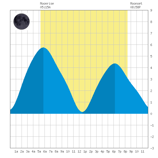 Albany tide chart for Monday, May 30, 2022
