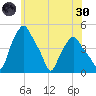Albany tide chart for Monday, May 30, 2022