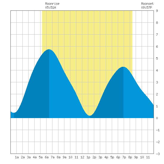 Albany tide chart for Tuesday, May 31, 2022