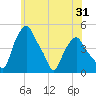 Albany tide chart for Tuesday, May 31, 2022